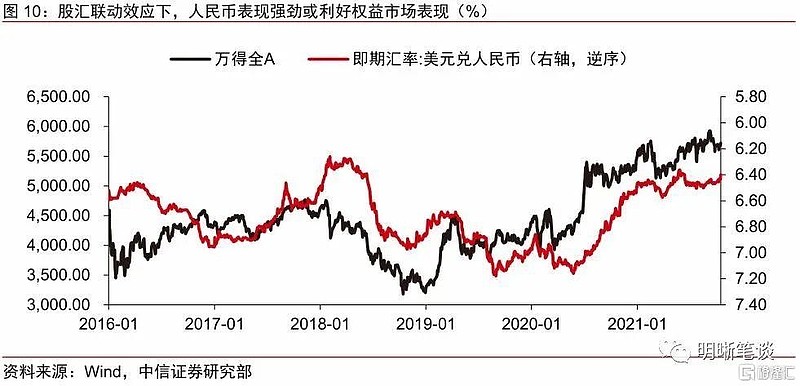 人民幣匯率為何突破64對股債有何影響