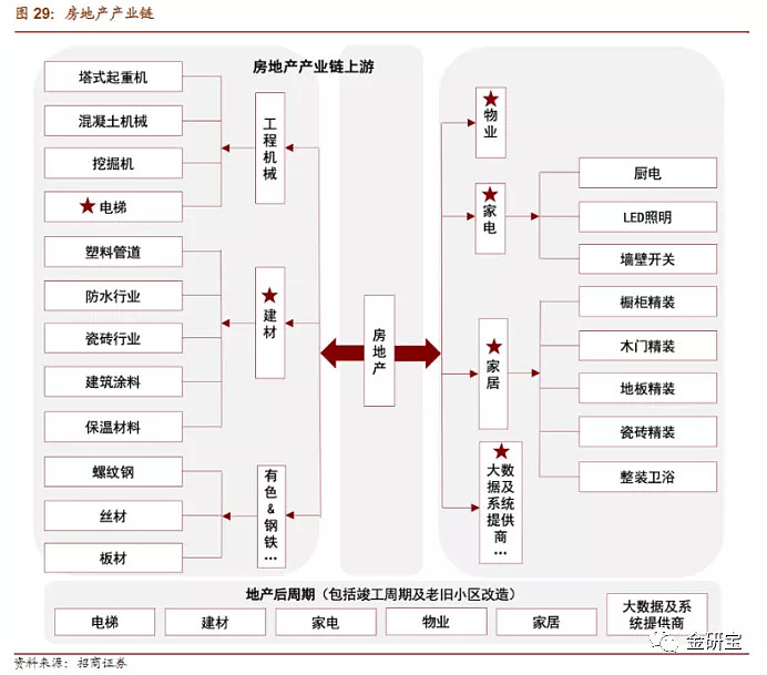 地产开发商在整个产业链具有强掌控权