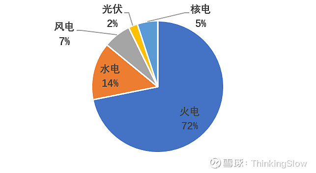 五,延伸閱讀——我國的能源結構