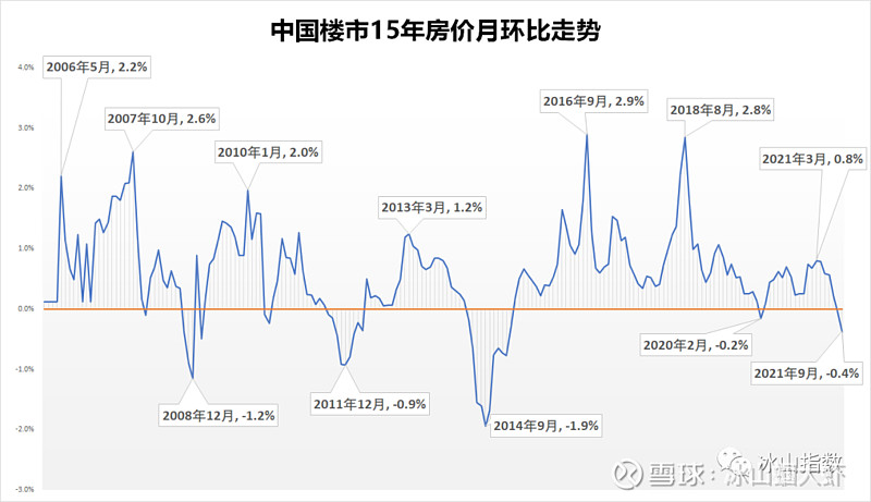 70城15年楼市走势(2021年10月) 昨天国家统计局发布了9月的数据,我们用近15年的数据做了三个产品: 1、70城数据聚合计算出中国楼市 ...
