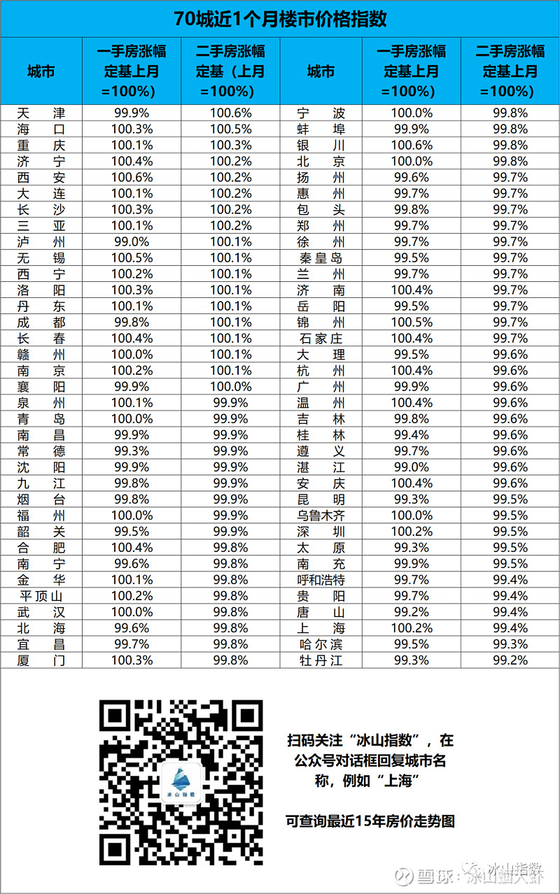 70城15年楼市走势(2021年10月) 昨天国家统计局发布了9月的数据,我们用近15年的数据做了三个产品: 1、70城数据聚合计算出中国楼市 ...
