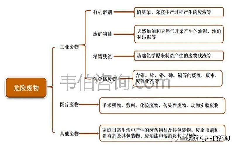 一,工业危废种类及来源广泛,环境危害不容忽视根《国家危险废物名录》