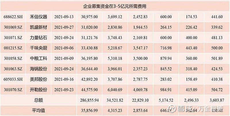 9月ipo费用盘点