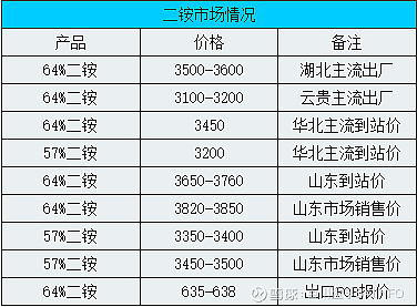 百川盈孚二铵市场较为平静价格维持高位暂无明显下滑趋势20211022