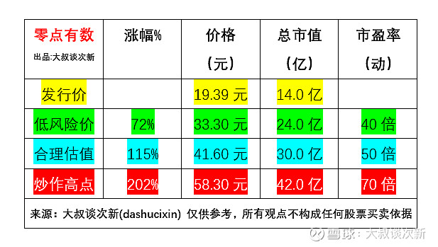 零点有数301169估值预测预计首日炒作高点58