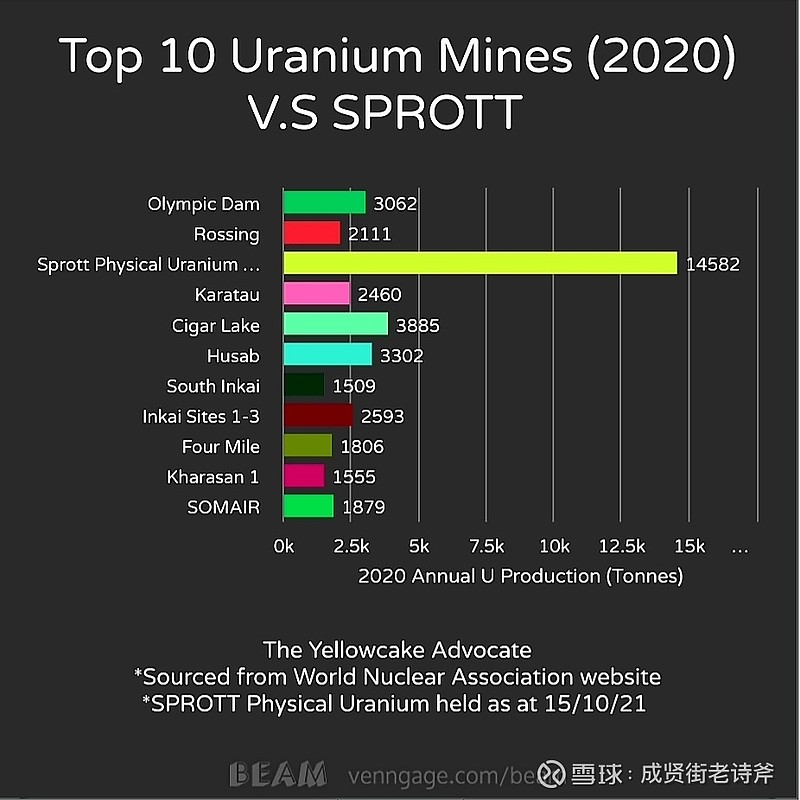 Sprott这个现货基金对铀矿