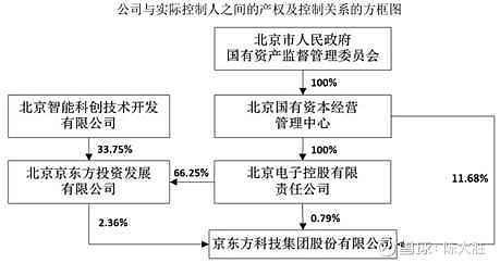 7 股權架構