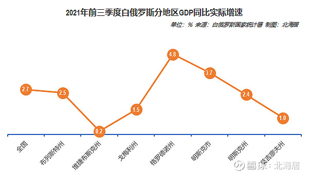 经济2021年三季度白俄罗斯经济同比增长15