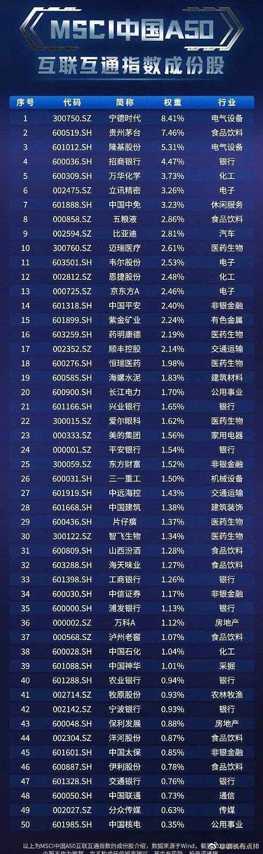 MSCI中国A50指数成份股：截至今年9月末，前十大成分股分别为： 宁德时代、 贵州茅台、 隆基股份、 招商银行...