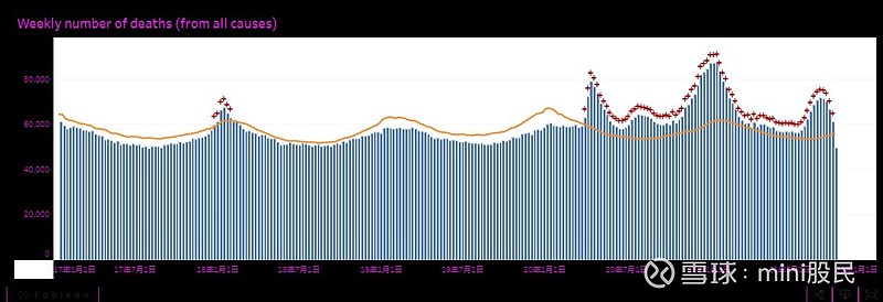 gov,有非常直观的每周死亡数用图片显示给大家看,尖峰部分应该就是因