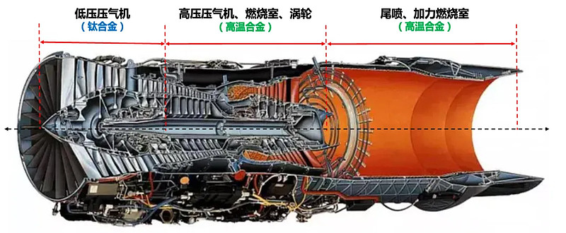 導向器,渦輪葉片和渦輪盤等關鍵熱端部件,佔發動機總重量的40%-60%