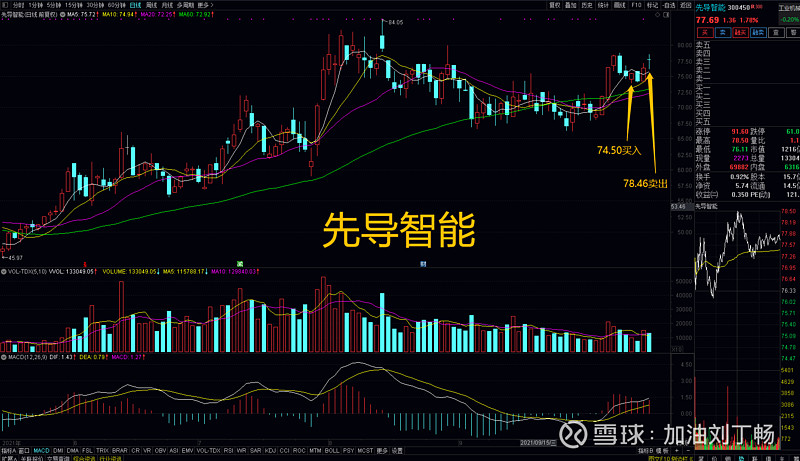 今日沒有止損賣出股票.大盤又開始調整折磨人了,昨日獲