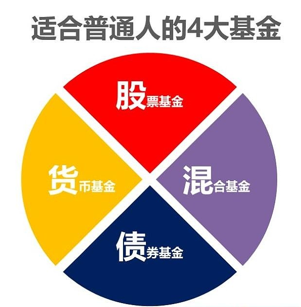 普通老百姓,有四种类型的基金可以选择:分别是股票型基金,混合型基金