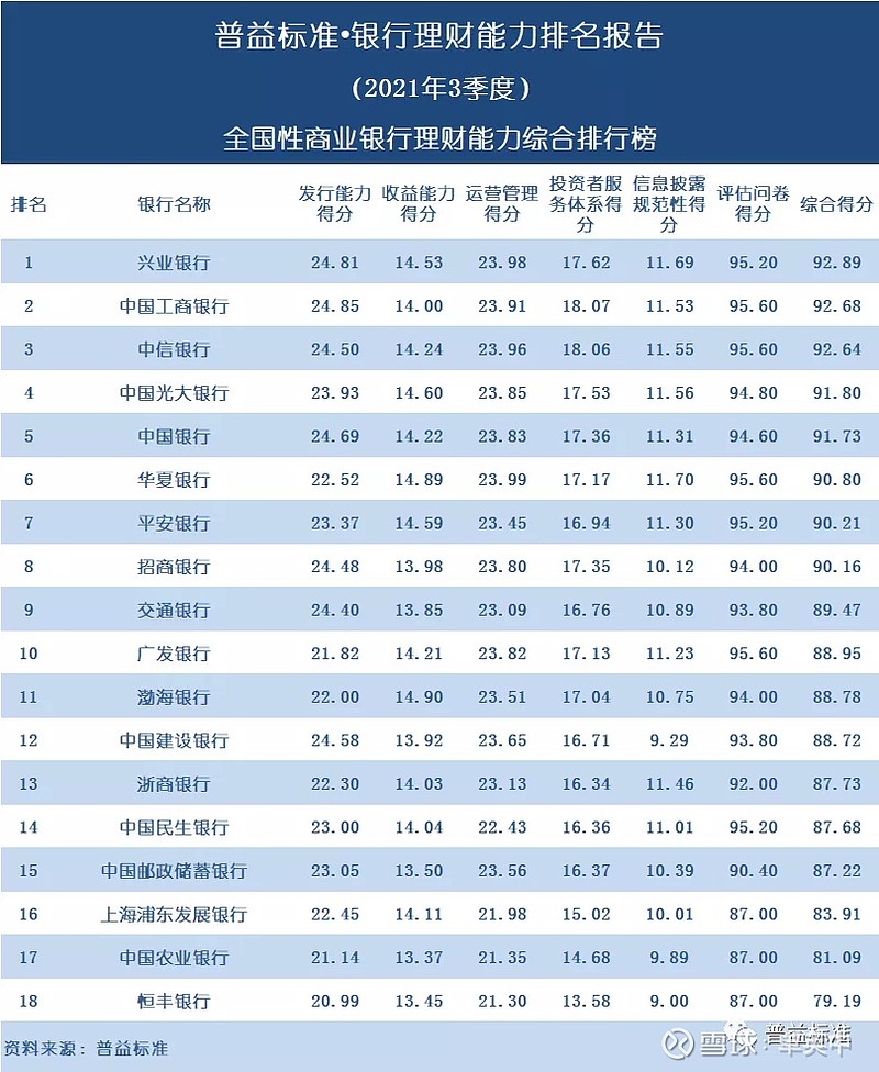 兴业银行三季度综合理财排名第一