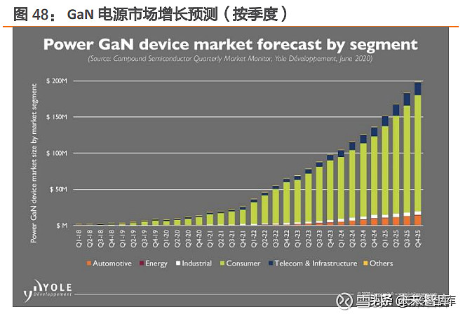 下游應用:光電 射頻 電力電子起量,gan應用場景廣闊