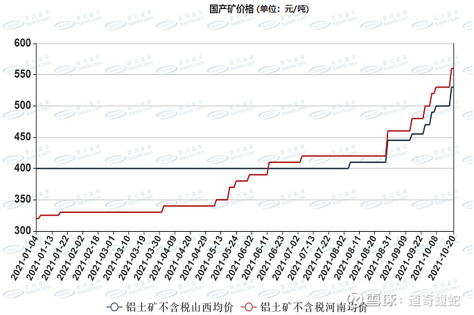 【铝矾土】中国铝矾土市场近况(2021年9-10月)