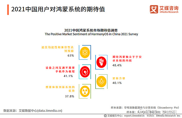 harmonyos设备数量已超15亿鸿蒙系统发展历程意义及痛点分析