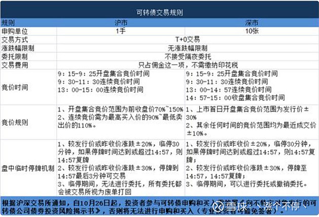 可轉債可交債打新與交易的相關規定