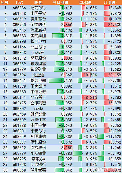 晚上 道琼斯指数 刷了一个新高,而我们今天没有下跌的股票数量是981