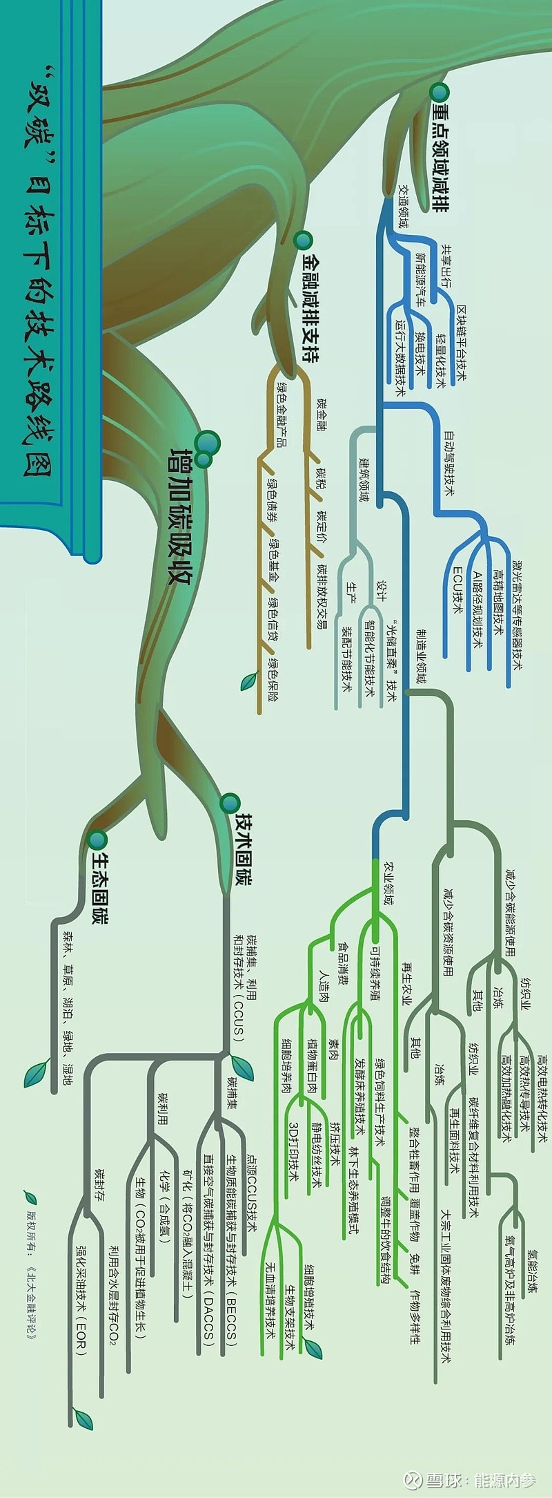 碳中和技术路线思维导图