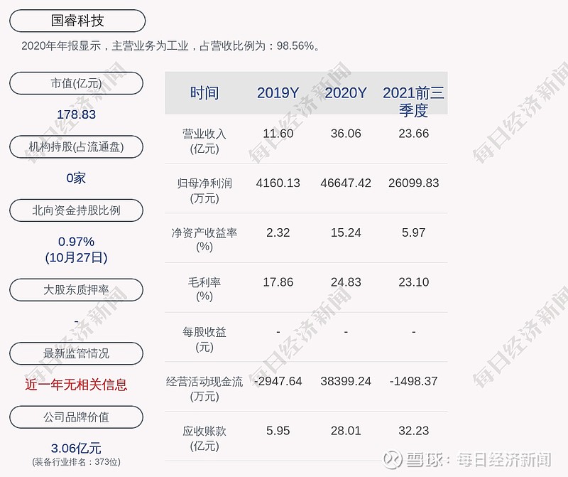 国睿科技:2021年第三季度净利润约8229万元,同比增长0.59%