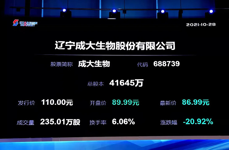 成大生物上市首日跌27%:收盤市值333億 遼寧成大為大股東 雷遞網 雷建