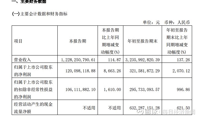 副總玩命推票後諾德股份披露三季報單季盈利環比下滑股東激增基金大