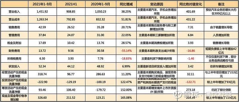 雪球投资者生态大会比亚迪q3财报之我见这是目前为止最具潜力的一个