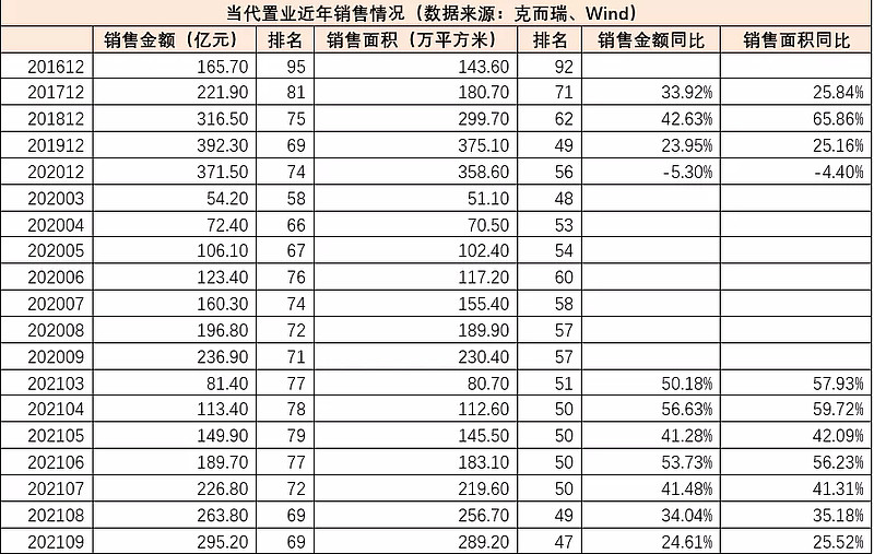 壹方城2020销售额图片