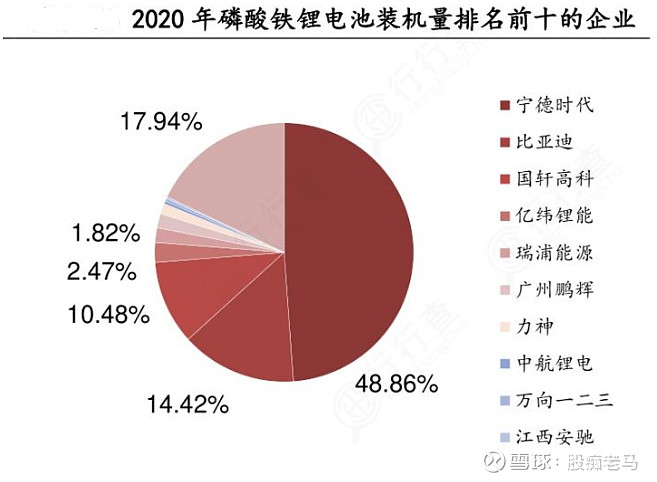 磷酸鐵鋰電池企業前四大廠商佔比75%左右,因此磷酸鐵鋰電池企業格局