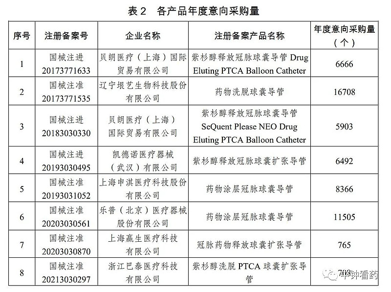 冠脉药物球囊带量采购11月19日正式进行将进一步检验集采政策是否调整