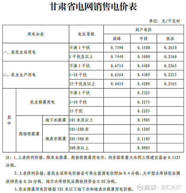 注:1,上表所列居民生活用電價格,含農網還貸資金2分/千瓦時,大中型