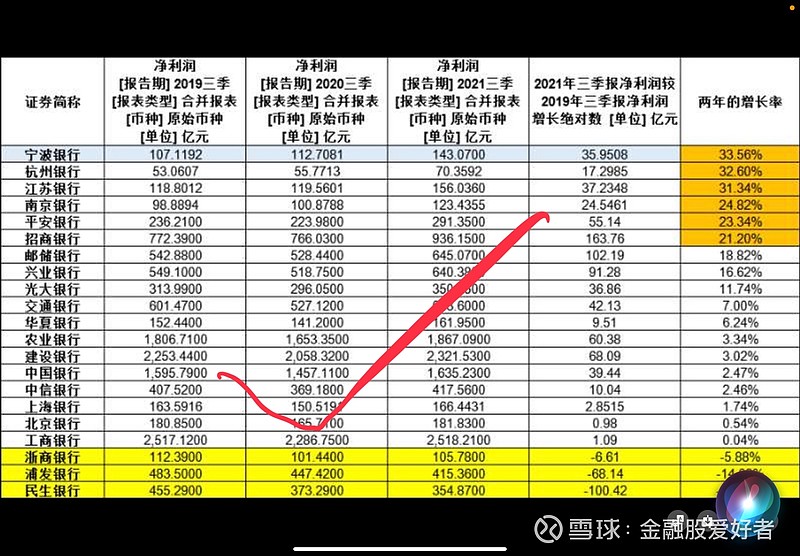 今年的银行净利润数据，含金量非常高