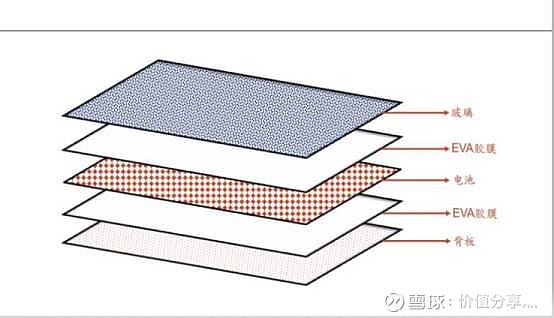 背板,鋁邊框,接線盒等,組件與bos環節的逆變器,支架等配合形成光伏