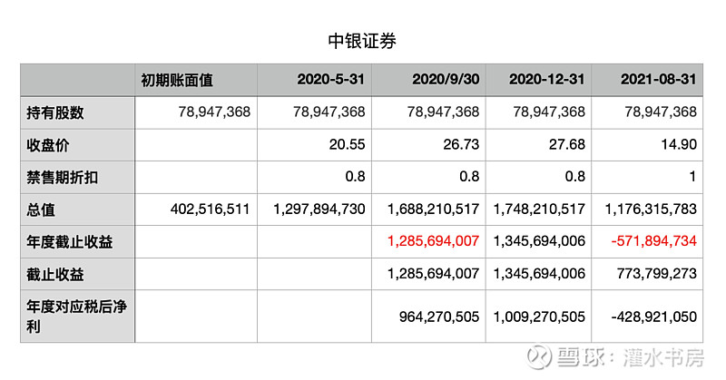 03億,於2020年2月上市,2021年2月股票解禁中銀證券2020-8-31收盤價26.