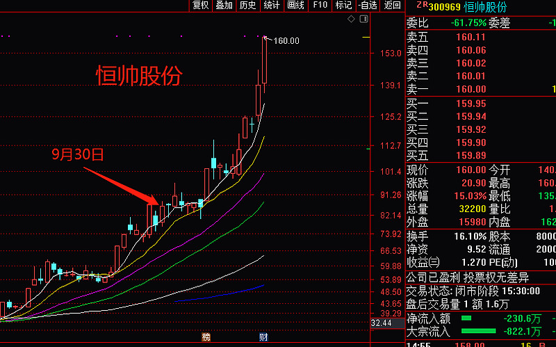 【新机构抱团股】别再使用"庄股"了$恒帅股份(sz300969)$ - 雪球