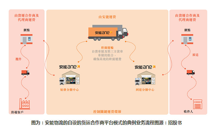中国最大零担快运网络安能物流全球发售进行时,集资将达2亿美元 2021年物流板块重磅资本事件,无疑是素有“快运龙头”之称的安能物流。2021年 ...