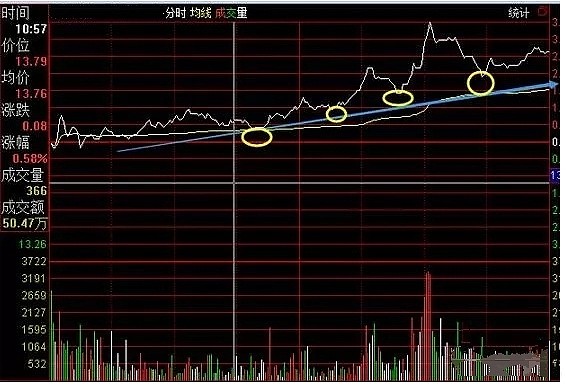 a股日內t0分時技術二十種形態買賣圖值得收藏