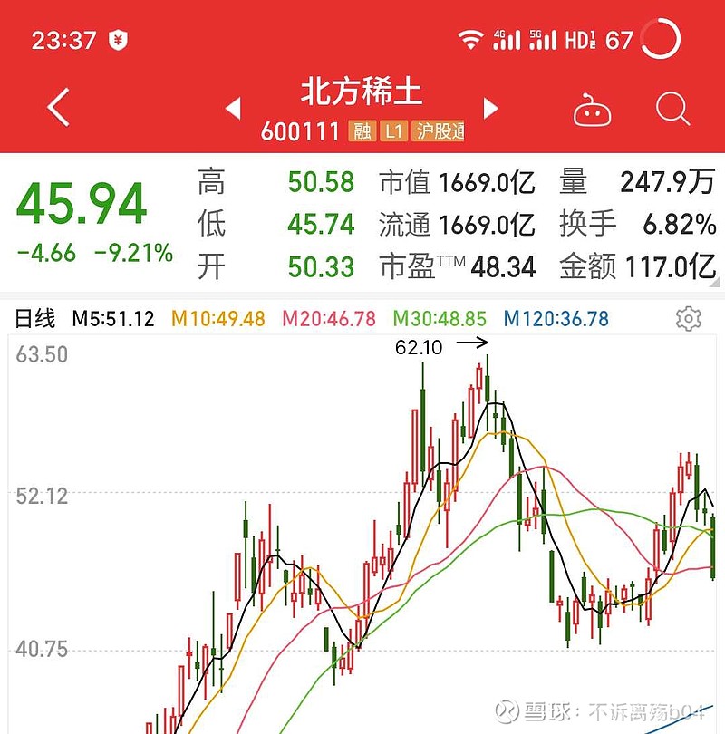 頭肩頂形態的股票基本面一定發生了變化,至少是不明朗,北方稀土明牌