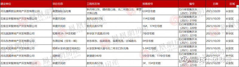 一周楼市|房地产税开展试点 石家庄土拍市场遇冷 来源： 凤凰网房产石家庄站楼市风云变化不断，买房应该何去何从，凤凰网房产石家庄站一周楼市动态 ...