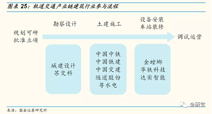 產業鏈軌道交通屬於基礎設施建設裡面的民生工程,