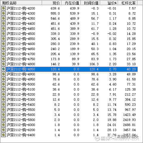 标的涨幅 对 期权杠杆率 的影响首先 期权有两个杠杆率 一个是 名义杠杆 一个是 真实杠杆 名义杠杆 指的是购买现货的价格与权利金的比值 比如下图