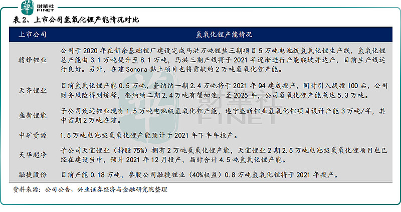 氢氧化锂龙头,业绩高速增长