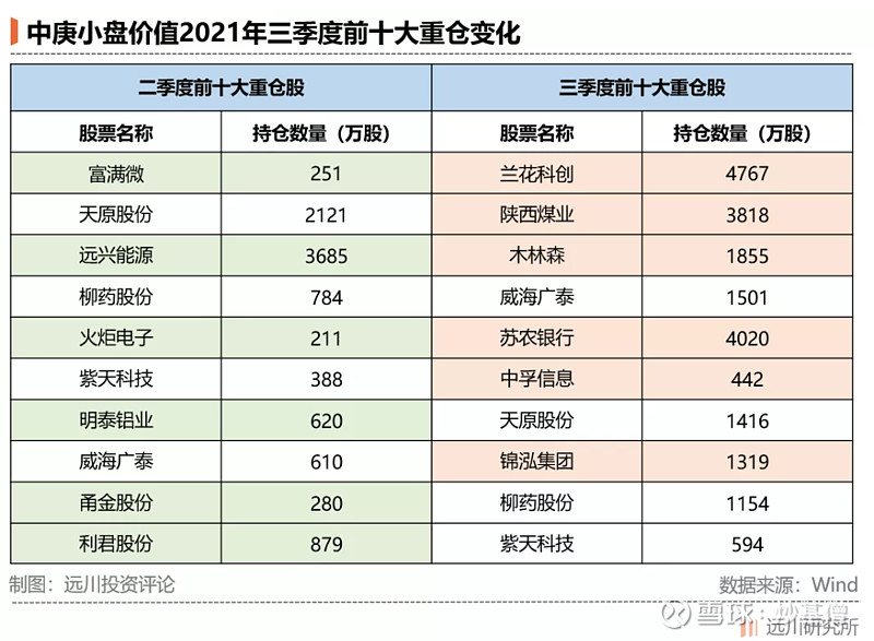 公募三季报：承不住的消费，挡不住的新能源 这既是上半年得与失总结之后的调整期，又是下半年重振旗鼓的开始阶段。面对2021年至今的业绩，基金经理