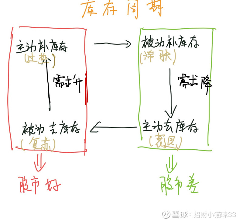 库存周期的人话解读 今年一年给上市公司们忙坏了，一年走完了原本会持续3-3.5年的库存周期。主动补库存（贪心起）：就是企业觉得经济前景好，觉 ...