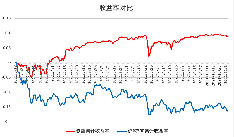 18至今,累计收益8.86%,今日收益 -0.13%,仓位25. - 雪球