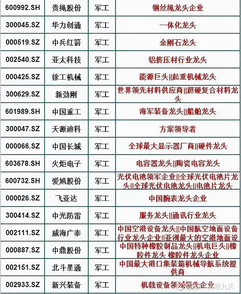 军工各细分领域龙头股汇总建议收藏