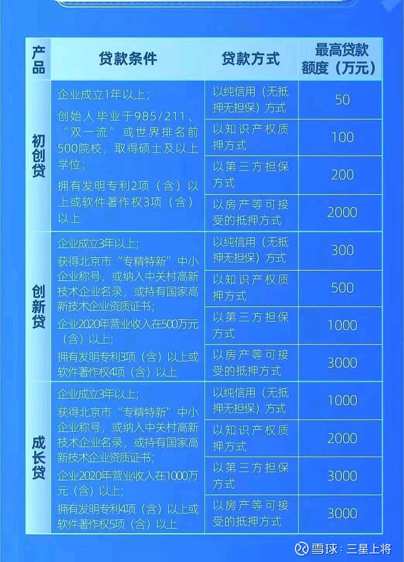 北京创新性小微企业贷款贴息2%，创业贷