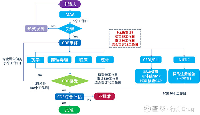图注:中国药品注册审评流程图中美car-t细胞治疗产品批准信息汇总对