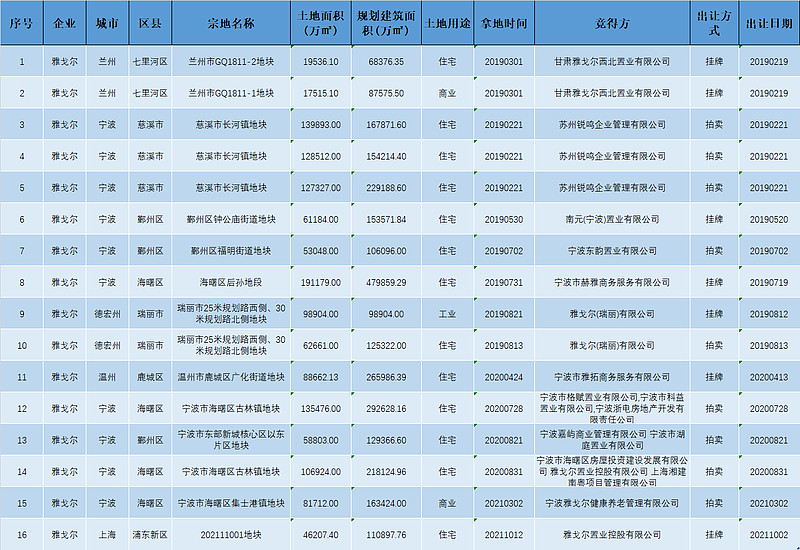 面子不如房子雅戈爾大手筆拿地繼續不務主業